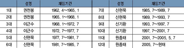 역대 조합장 이미지