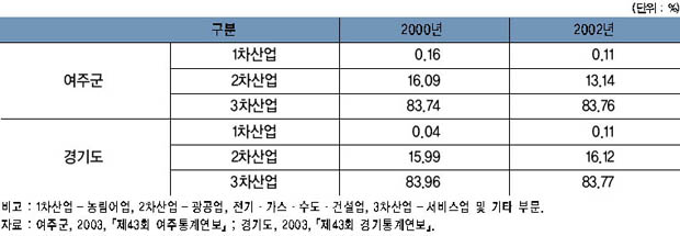 여주의 산업별 비중 추이 이미지