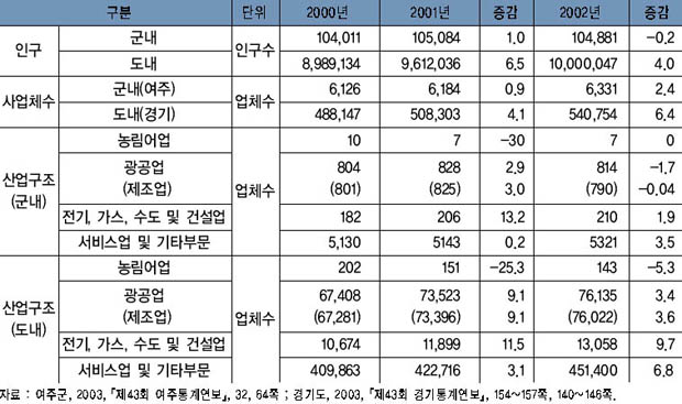 여주 내 사업체관련 주요 지표 추이 이미지