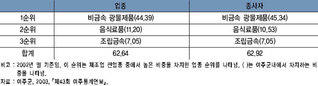 제조업 업종별 구조 이미지