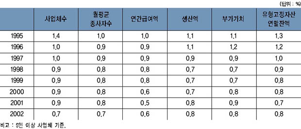 여주 제조업 주요 지표의 경기도내 비율 이미지