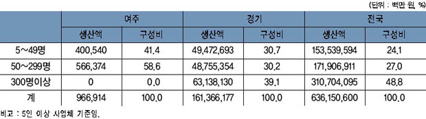 여주·경기·전국의 종사자 규모별 생산액 이미지