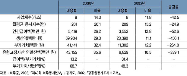 기타 기계 및 장비 제조업의 주요 지표 추이 이미지