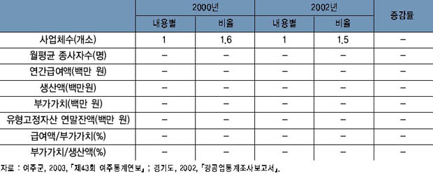 재생재료 가공처리 제조업의 주요 지표 추이 이미지