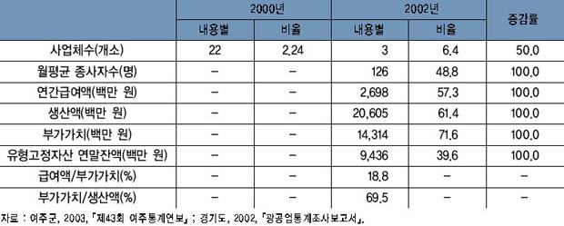 전자부품, 영상, 음향 및 통신장비 제조업의 주요 지표 추이 이미지