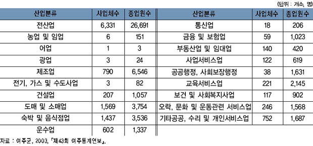 여주 내 산업별 사업체수 및 종업원수 현황 이미지