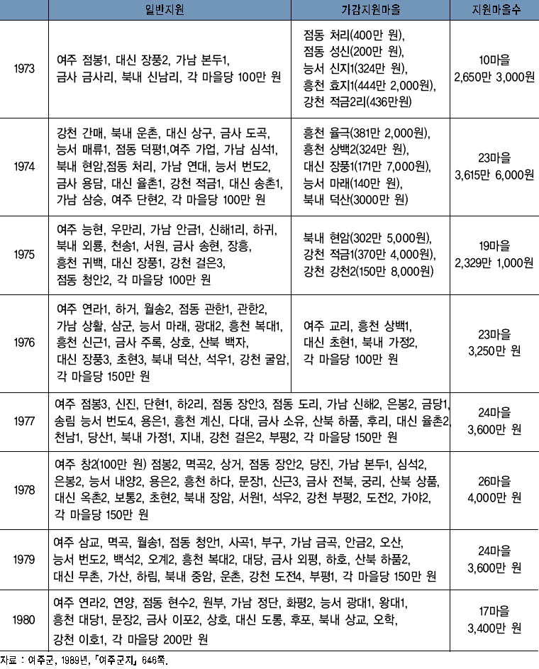 연도별 우수마을 선정과 지원 현황 이미지