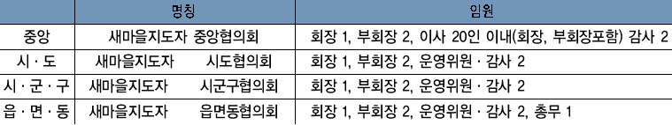 새마을지도자협의회 조직 및 사업 이미지