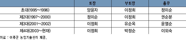 여주군 생활개선회 임원 현황 이미지