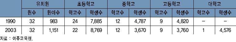 1990년과 2003년 교육기관 비교 이미지