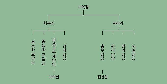 여주교육청 조직표 이미지