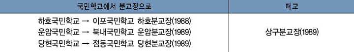 1980년대 학교 통폐합 현황 이미지