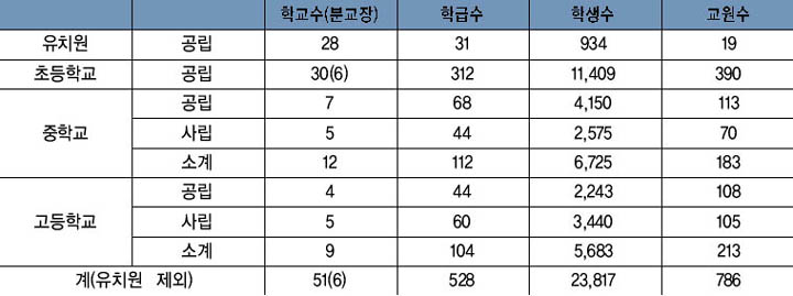 1980년대 학교 현황 이미지