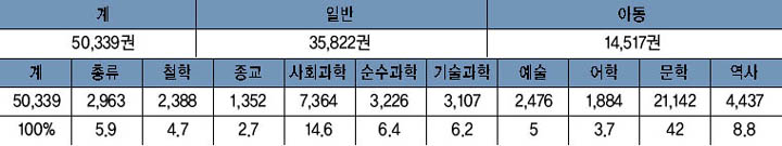 경기도립도서관 여주분관의 소장 자료 이미지