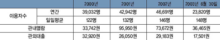 경기도립도서관 여주분관의 이용 현황 이미지