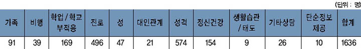 상담내용별 상담 실적 이미지