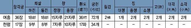 표 6. 1466년 여흥 및 천령의 군기 수 이미지