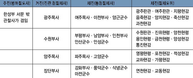 경기도 육군의 진관 편성표 이미지