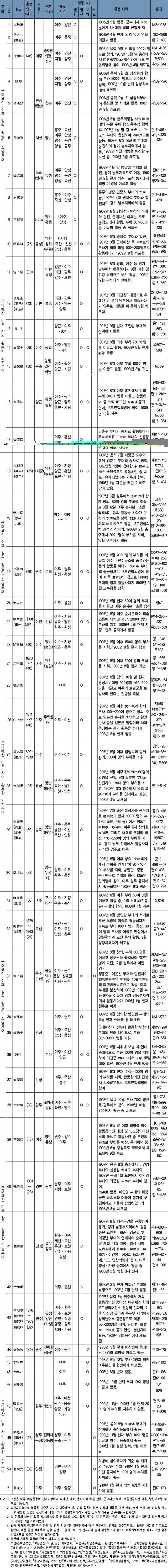 부표 1. 의병운동 지도층의 인적사항 및 활동상황 조사표 이미지