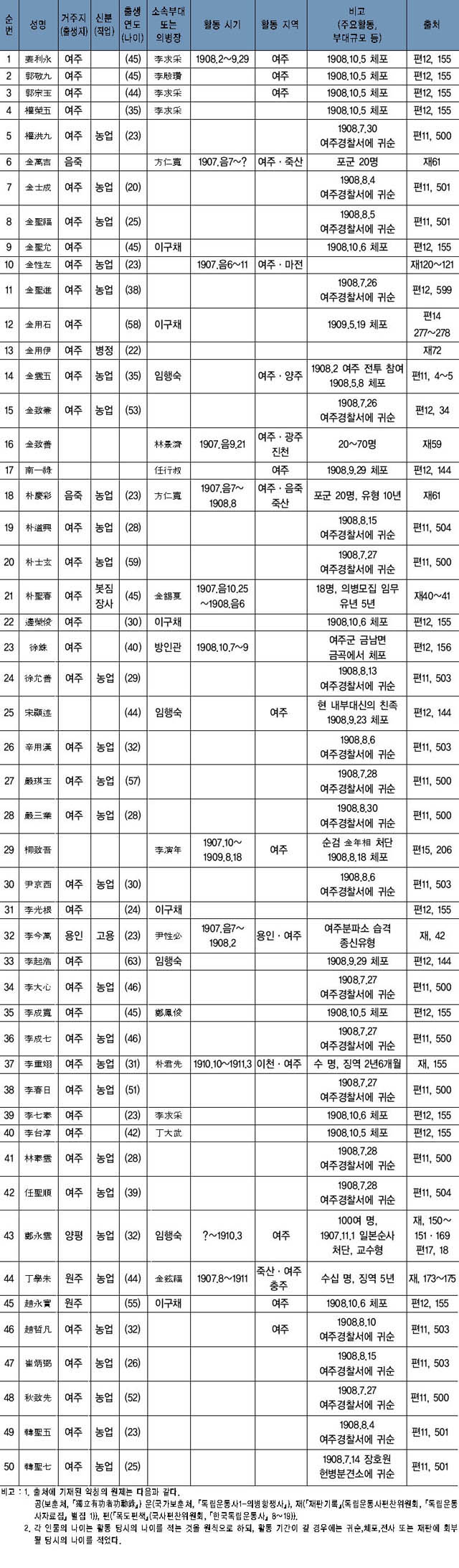 부표 2. 의병대중(병사)의 인적사항 및 활동상황 조사표 이미지