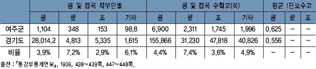 표 6. 여주의 콩 및 잡곡 면적 및 수확고(1909년) 이미지