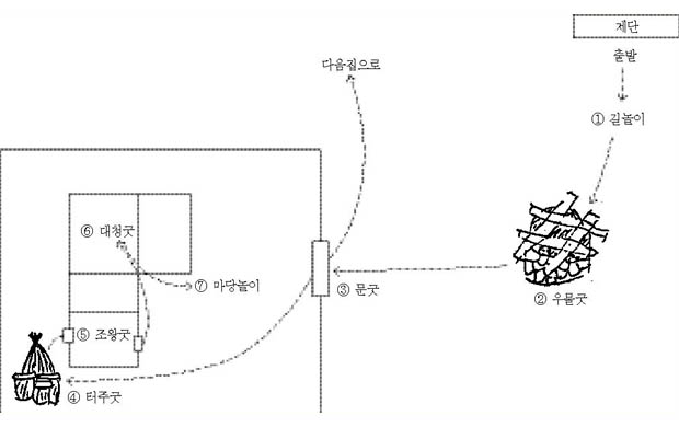 거북놀이의 진행 순서 이미지