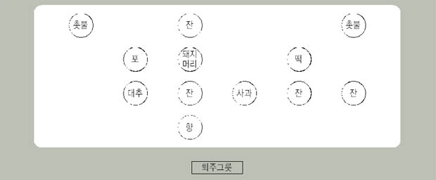 그림 4. 가남읍 오산리 산제사 제물 진설도 이미지