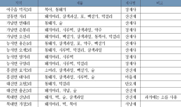 여주의 마을제사와 제물 이미지