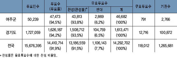 1972년 11월 21일 국민투표 결과 이미지