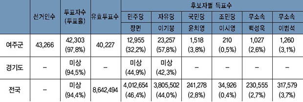 제4대 부통령 선거 결과 이미지