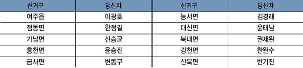 제2회 전국동시지방선거 여주군의회 의원 당선자 명단 이미지