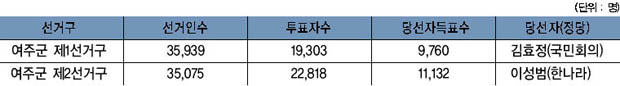 여주군 도의원 당선자 득표 현황 이미지