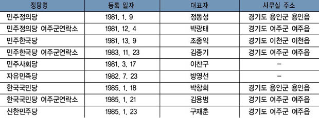 제5공화국 시기 주요 정당의 등록 현황 이미지