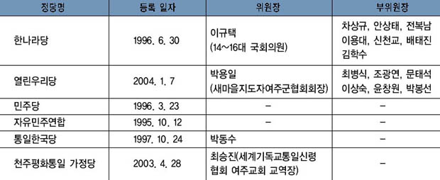 2004년도 주요 정당의 등록 현황 이미지