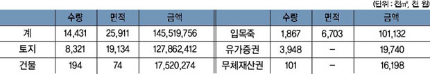 공유재산 현황 이미지