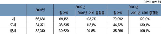 연도별 징수실적 및 증감 현황 이미지