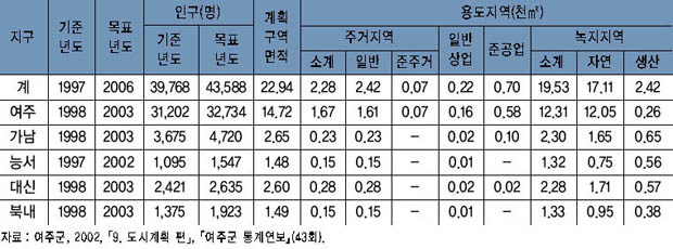 여주 도시계획 용도지역 현황 이미지