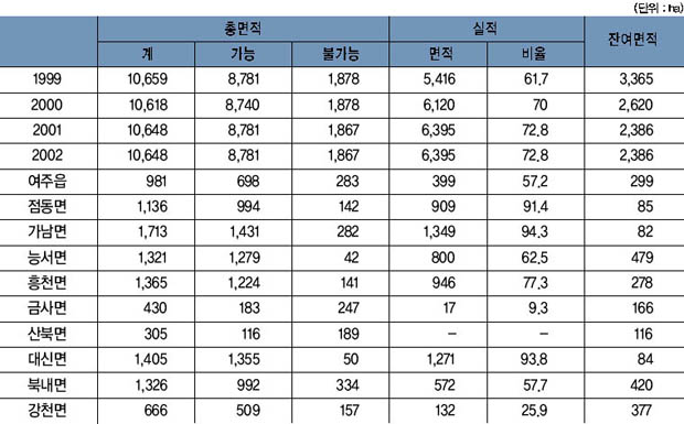 표 3. 경지정리 현황 이미지