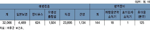 예방접종 및 방역장비 현황 이미지