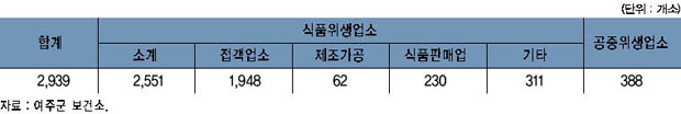 여주군 식품·공중위생업소 현황 이미지