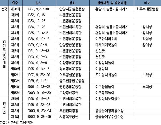 주요 민속예술 발굴재현과 경연대회 참가 현황 이미지