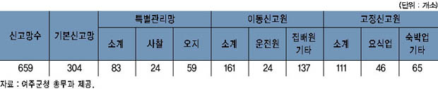 주민신고망 현황 이미지