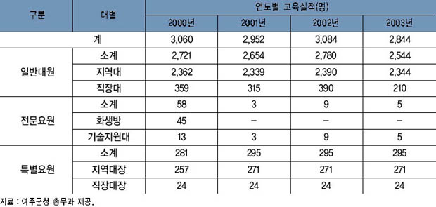 연도별 민방위 교육 실시 현황 이미지