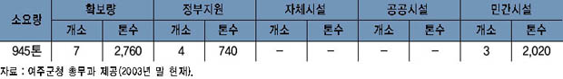 비상 급수시설 현황 이미지