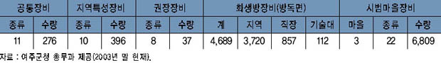 만방위 장비 현황 이미지