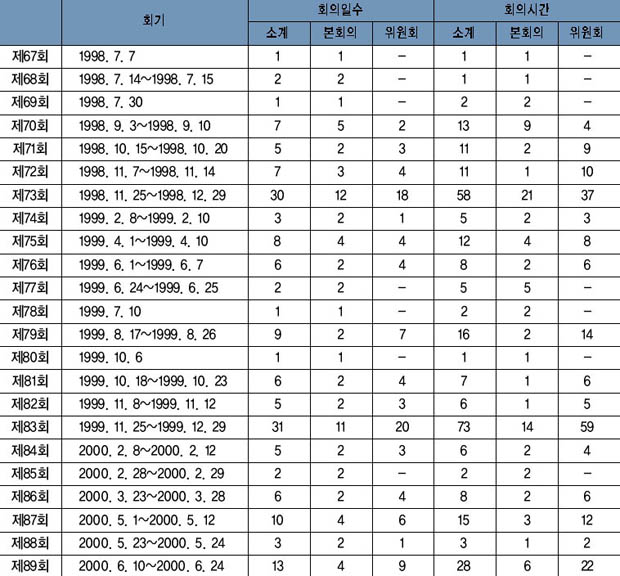 회기별 회의 운영 현황 이미지