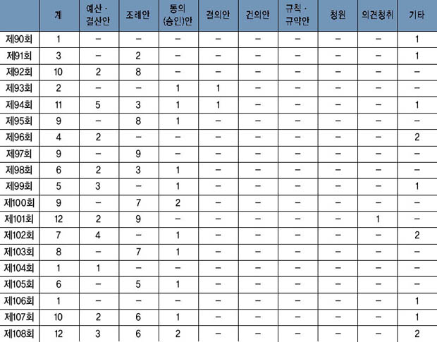 회기별 의안 처리 현황 이미지