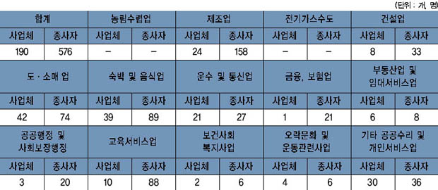 흥천면 사업체수 및 종사자 수 이미지