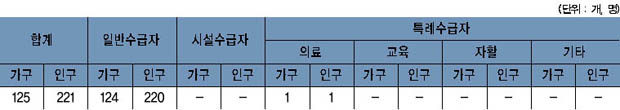 흥천면 국민기초 생활보장 수급자 현황 이미지