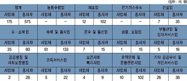 금사면 사업체수 및 종사자 수 이미지